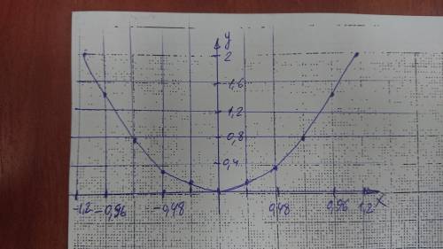 Постройте график функции y=1,5x^2 ​