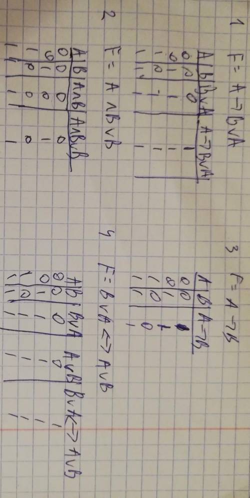 Зделайте из этого таблицу _ _ 1) f=a➝b∨a 2)f=a∧b∨b _ _ 3)f=a➝b _ 4)f=b∨a↔a∨b