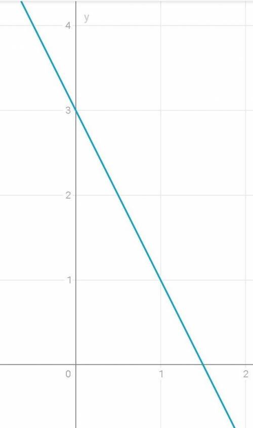 С! постройте график y=(2-x)^2-1если можно с объяснением​