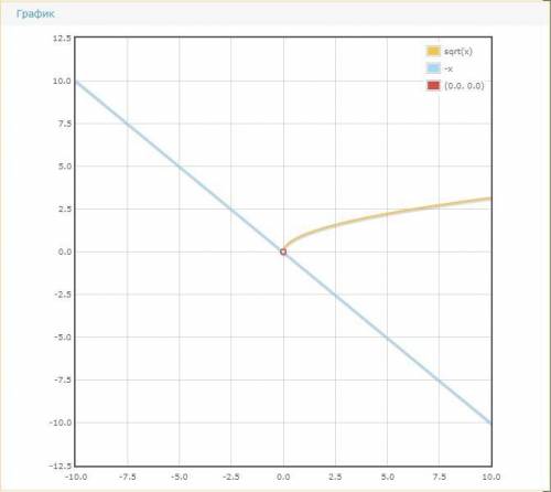 \sqrt{x} = -x