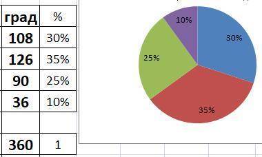 Только не чертите диаграмму, а просто постройте(типо по каким градусам надо чертить) ! 20 ​