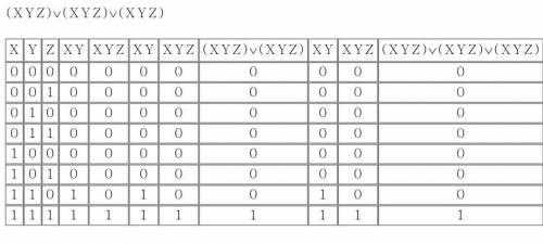 Постройте таблицу истиности.1)(x& z)v(x& y& z)2) (x& y)v(x& z)3) (x& y&