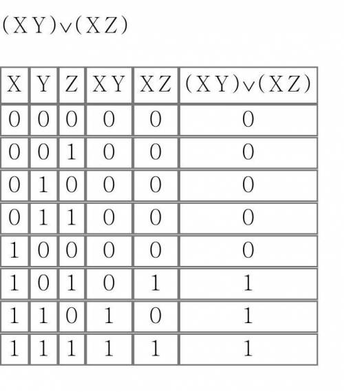 Постройте таблицу истиности.1)(x& z)v(x& y& z)2) (x& y)v(x& z)3) (x& y&