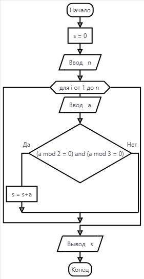 Нужно создать блок-схему по : найти сумму ряда чисел, которые являются одновременно четными и делятс