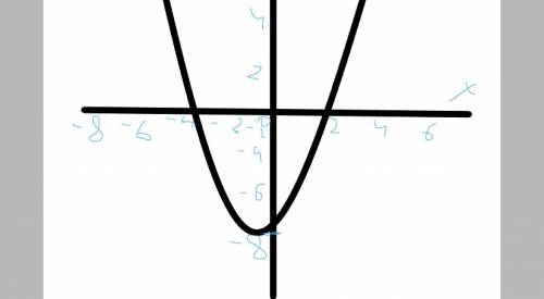 Постройте график фугкции y=x^2+2x-8​