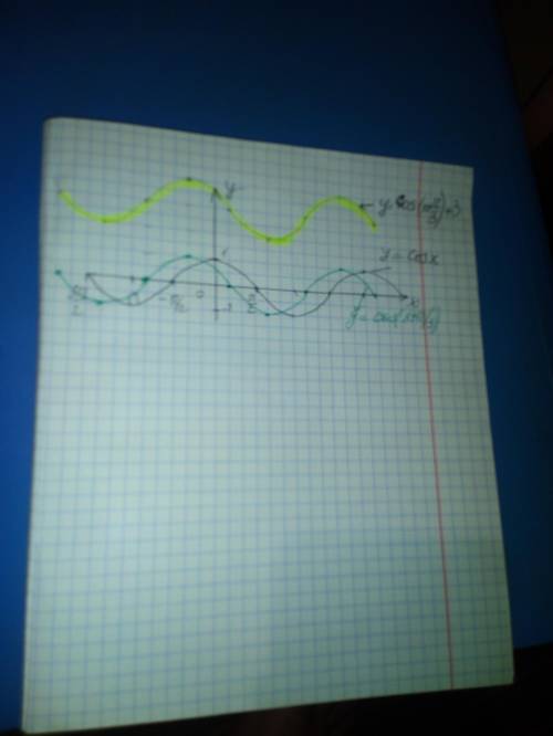 посторожить график y=cos(x+п/3)+3