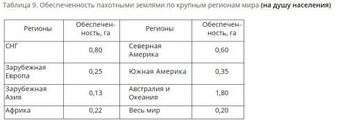 Показатель обеспеченности пахотными землями на каждого жителя планеты составляет (га)