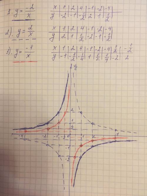 y = \frac{ - 2}{ x} 