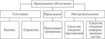 Опишите классификацию программного обеспечения