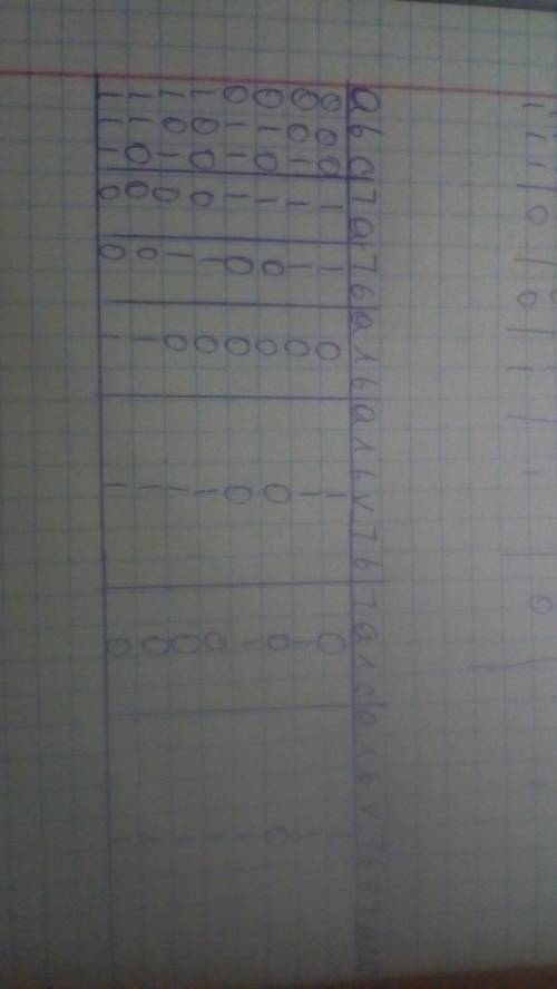 Составить таблицу истинности.f(a,b,c)=​