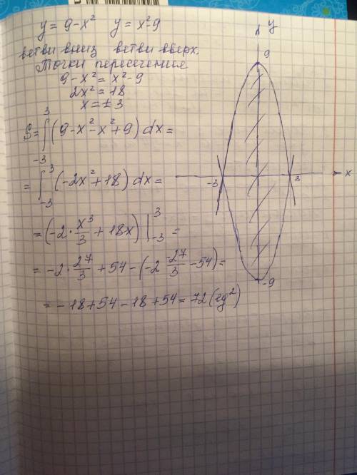 Найти площадь фигуры, ограниченной параболами у=9-х^2 и y=x^2-9