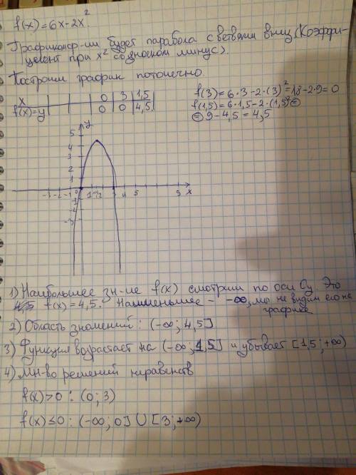 Постройте график функций f(x)=6x-2x^2.используя график,найдите: 1)наибольшее и наименьшее значения