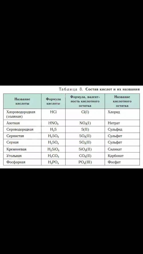 Кто объяснит как записывать формулу солей? заранее .​