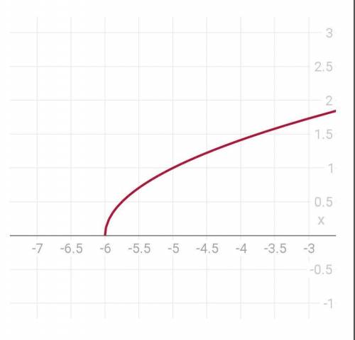 \sqrt{x+6}