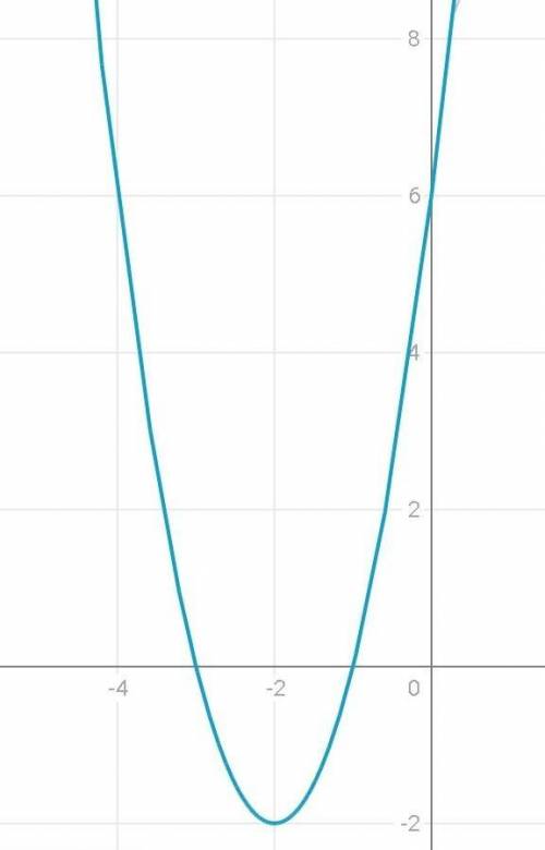 Построить график y=2x^2+8x+6 1)найти точки пересечения графика с осями координат
