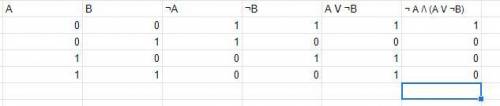 Плз заполни таблицу истинности выражения ¬а /\ (а \/¬ b).