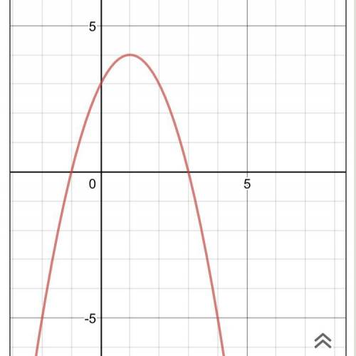 Побудуйте графік функції f(x)=3+2x-x^2