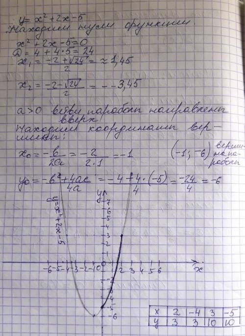 Знайдіть найбільше значення функції y=x2+2x-5 на проміжку [0; 2]​