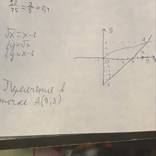 Решить уравнение через график корень из x = x-6