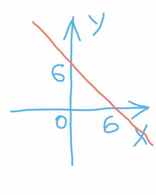 Постройте график функции x+y=6​