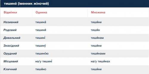 По украинскому языку.нужно разобрать по падежам слова: нїч, тишина, море, зозуля