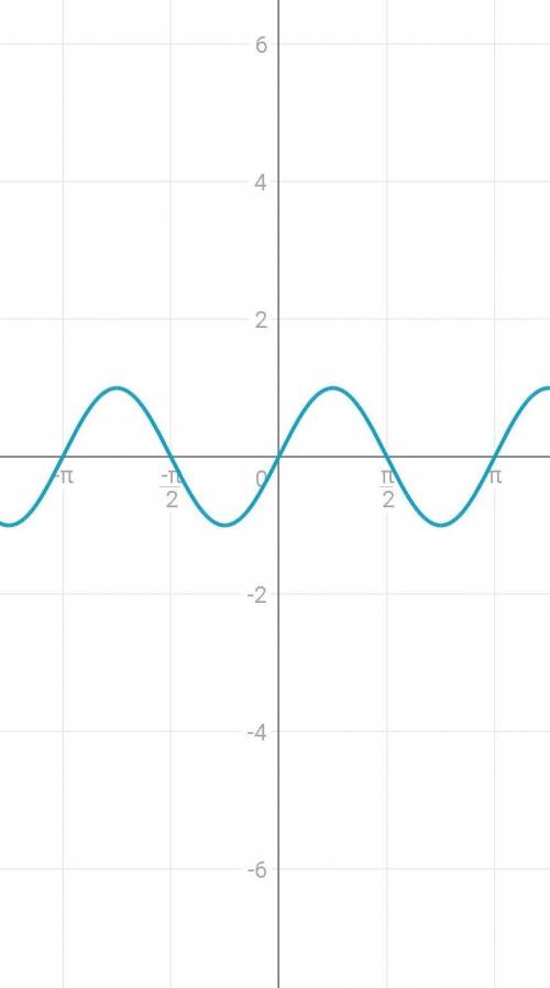 Постройте график функций y=sin2x​