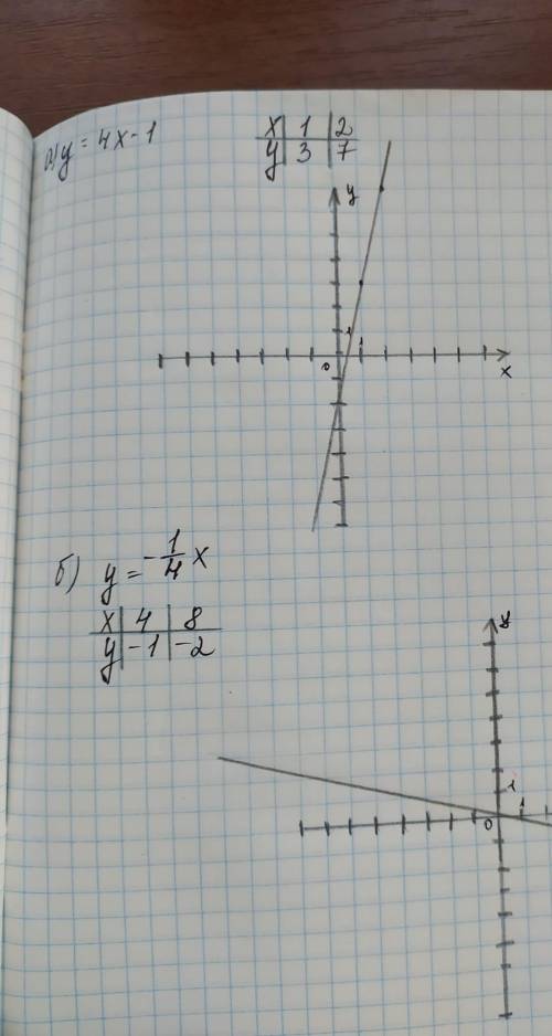 15 постройте график функцииа) y = 4x - 1б) y = - 1/4x(1/4 это дробь! ) ​