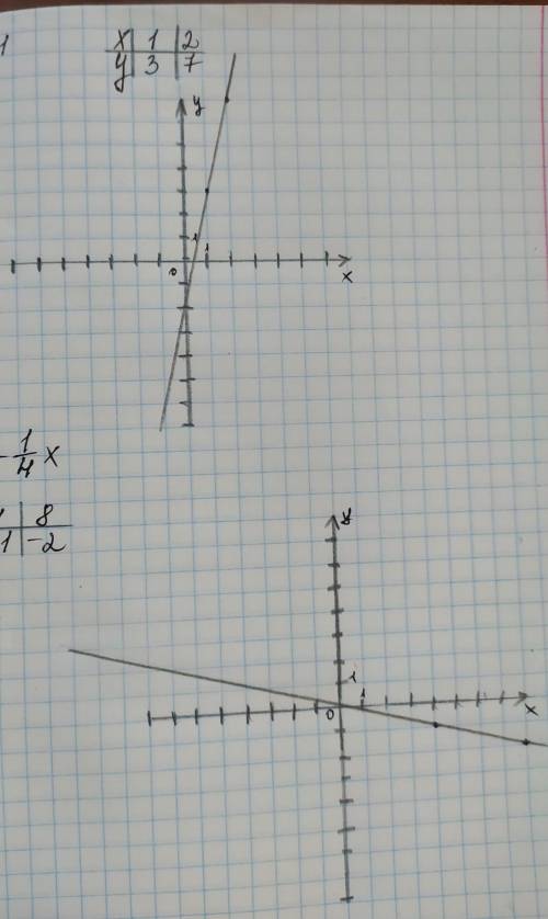 15 постройте график функцииа) y = 4x - 1б) y = - 1/4x(1/4 это дробь! ) ​