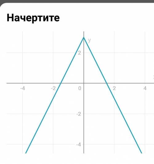 Постройте график функции y=-2|x|+3