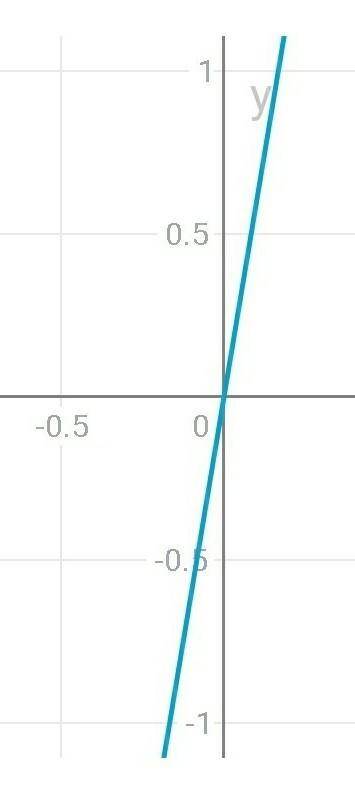 Постройте график функции y=6/x​