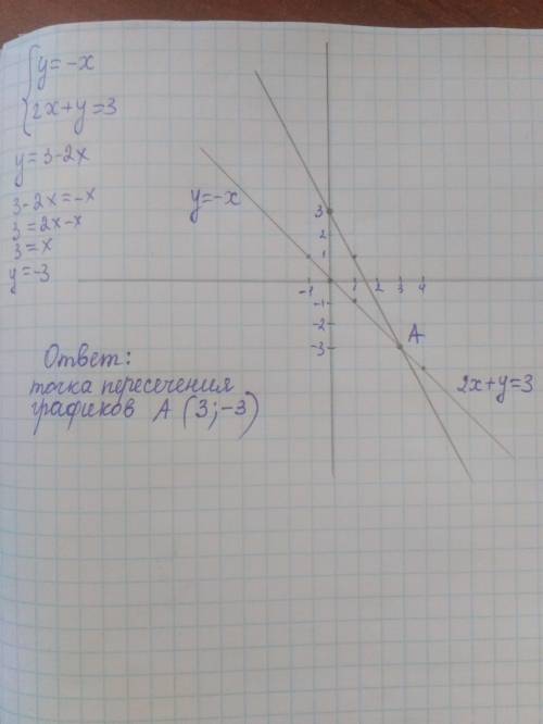 4. решите систему уравнений графическим у= -х 2х+у=3​