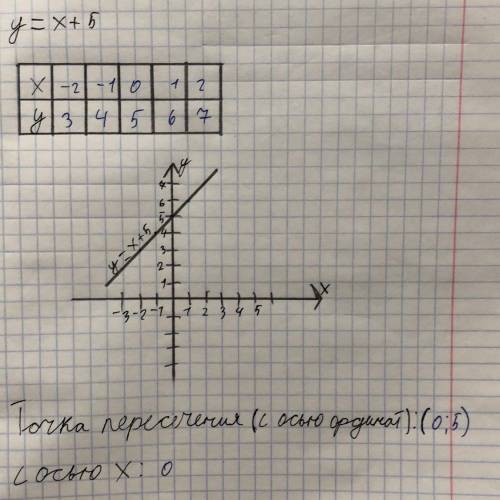 Найди координаты точки пересечения графика функции y=x+5 с осью x: ( ; )