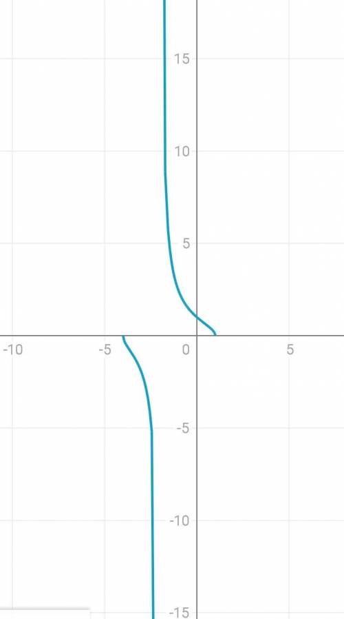 y = \frac{ \sqrt{4 - 3x - {x}^{2} } }{ x + 2} 