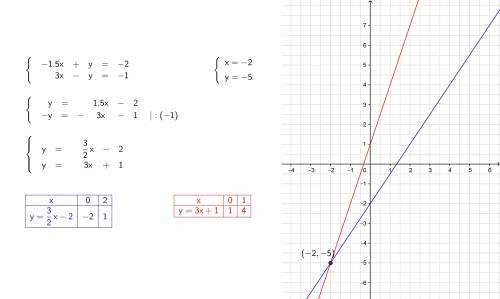 Решите систему уравнений графическим методом​