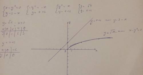\left \{ {{x-y^2=0} \atop {y-2=x}} \right.