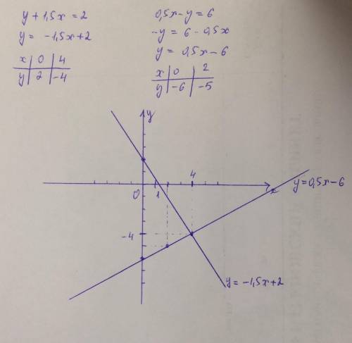 Решите графическим методом систему уравнений у+1.5х=2 0.5-у=6​
