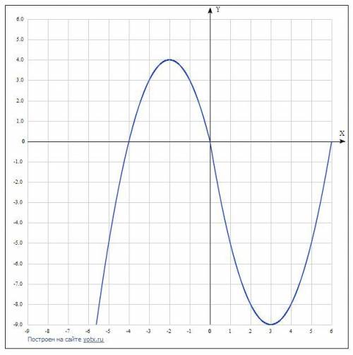 Постройте график функции y = x|x| - |x| - 5x