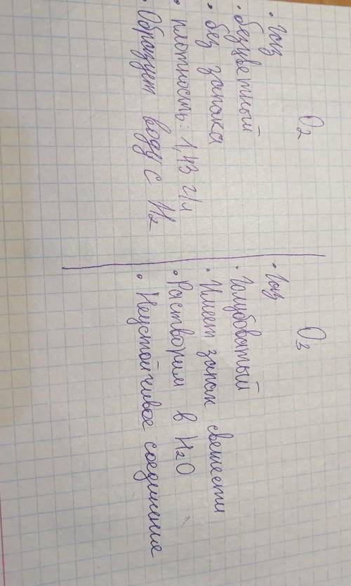 Заполните таблицу по сравнительной характеристики кислорода с озоном свойства: цвет отношение к воде