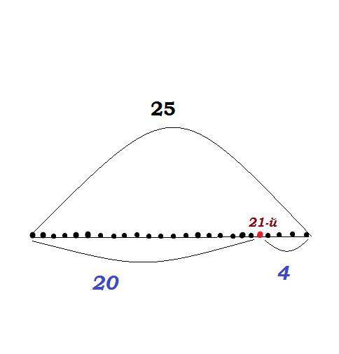 Водну линию выстроились 25 спортсменов. перед димой в 5 раз больше спортсменов чем после него. какой