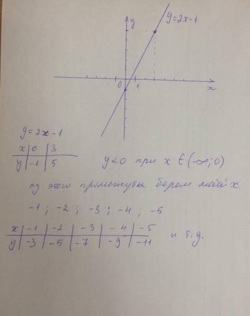 Постройте график функции y 2x-1. по графику укажите несколько значений x, при которых значения функц