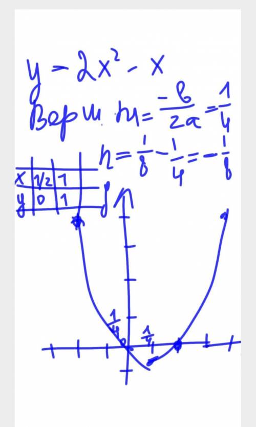 Исследовать функцию, построить график: y=2x^4 - x