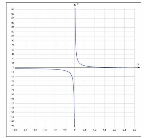 Построить график функции y=4\x-2