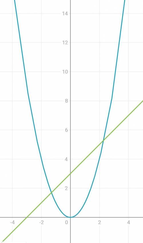 X²=x+3 графически решить уравнение