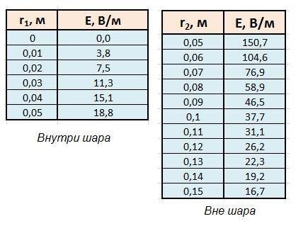 Шар радиусом r = 10 см заряжен равномерно с объемной плотностью ρ = 10 нкл/м3. определите на электро