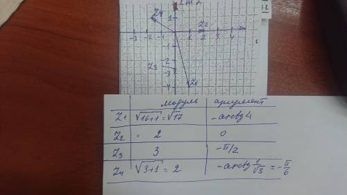 Даны числа z1=1-4i, z2=2, z3=-3i, z4= -√3 +i а)изобразить на числовой плоскости z1,z2,z3,z4; б) най