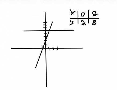 Постройте график динейной функции у=3х+2; у=5​