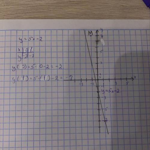 Постройте график функции y = 5x - 2. проходит ли этот график через точку м (-1; 7)