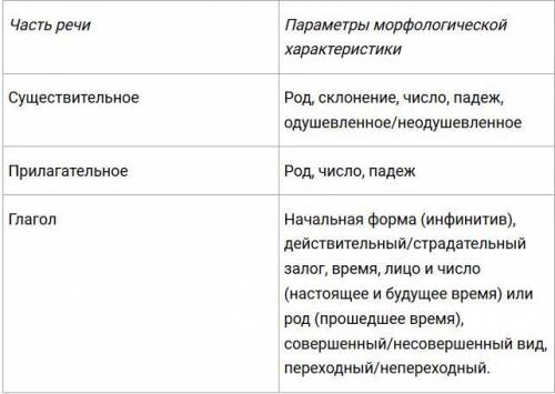 Запишите морфологические характеристики слова отправьте 55 ! ​