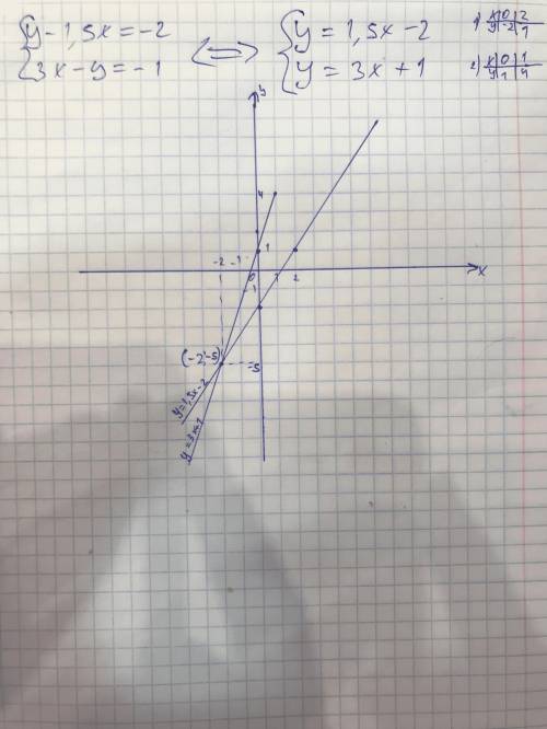 Решите графическим методом систему уравнений : ∫ у- 1,5х = -2 ; 3х -у = -1 ∫ !