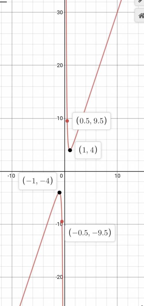 Исследовать функцию и построить график y=3x+1: x³